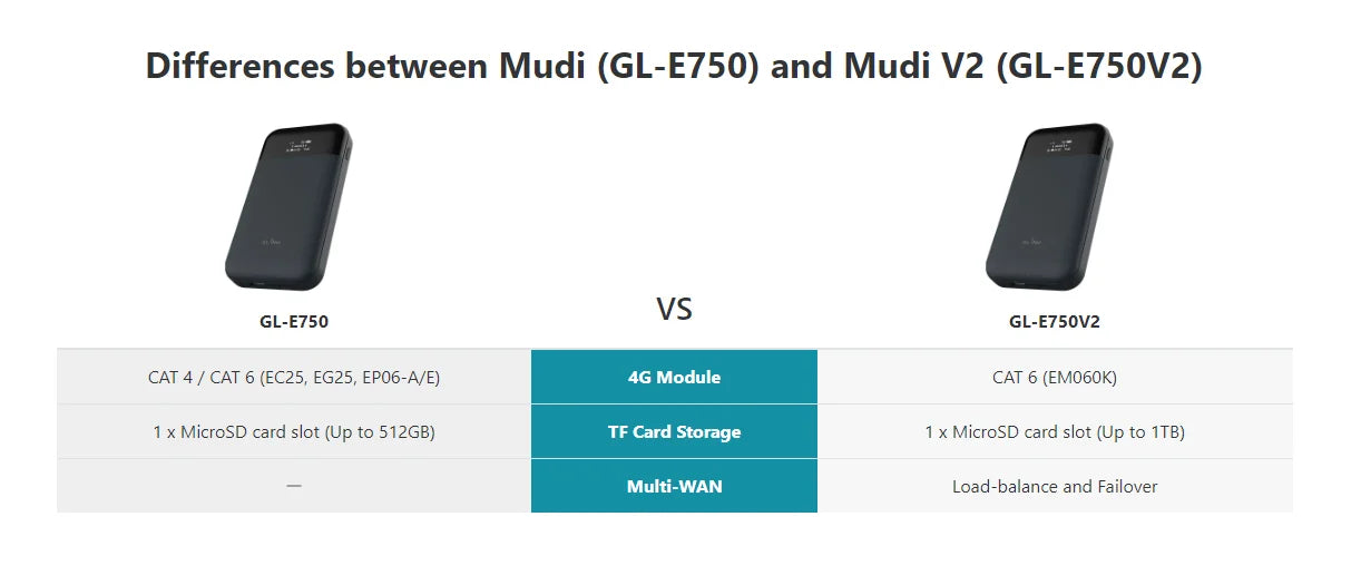GL.iNet MUDI V2 (GL-E750V2) — 750Mbps 4G LTE Router with 1TB MicroSD Support and OpenWrt