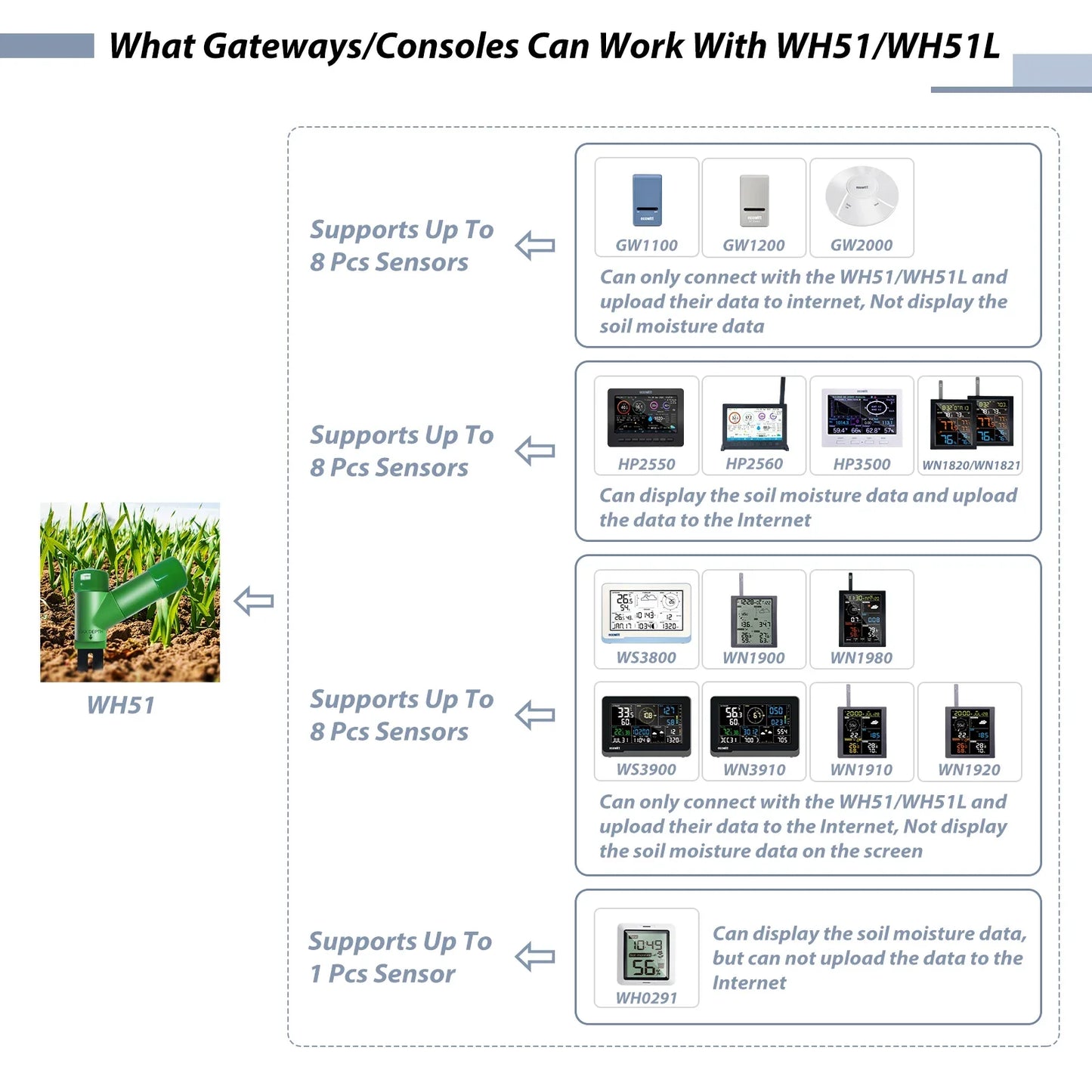 ECOWITT WH51 Soil Moisture Meter - 8-Channel Soil Tester for Garden & Plant Water Monitoring (Sensor Only)
