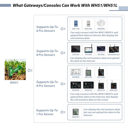 ECOWITT WH51 Soil Moisture Meter - 8-Channel Soil Tester for Garden & Plant Water Monitoring (Sensor Only)