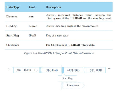 SLAMTEC RPLIDAR A2M12 – 360° Laser Range Scanner, 12m Triangular Lidar Mapper Sensor Measurement Tool
