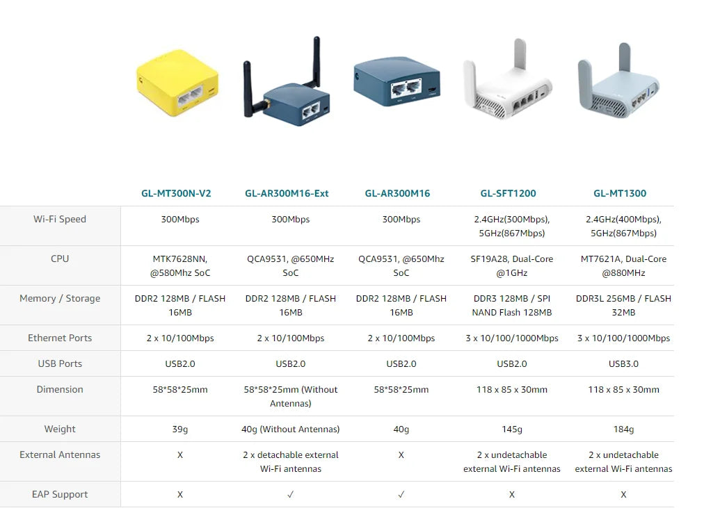 GL.iNet GL-MT300N/V2 Mango — Wireless Mini Portable VPN Travel Router & Pocket WiFi Repeater Bridge
