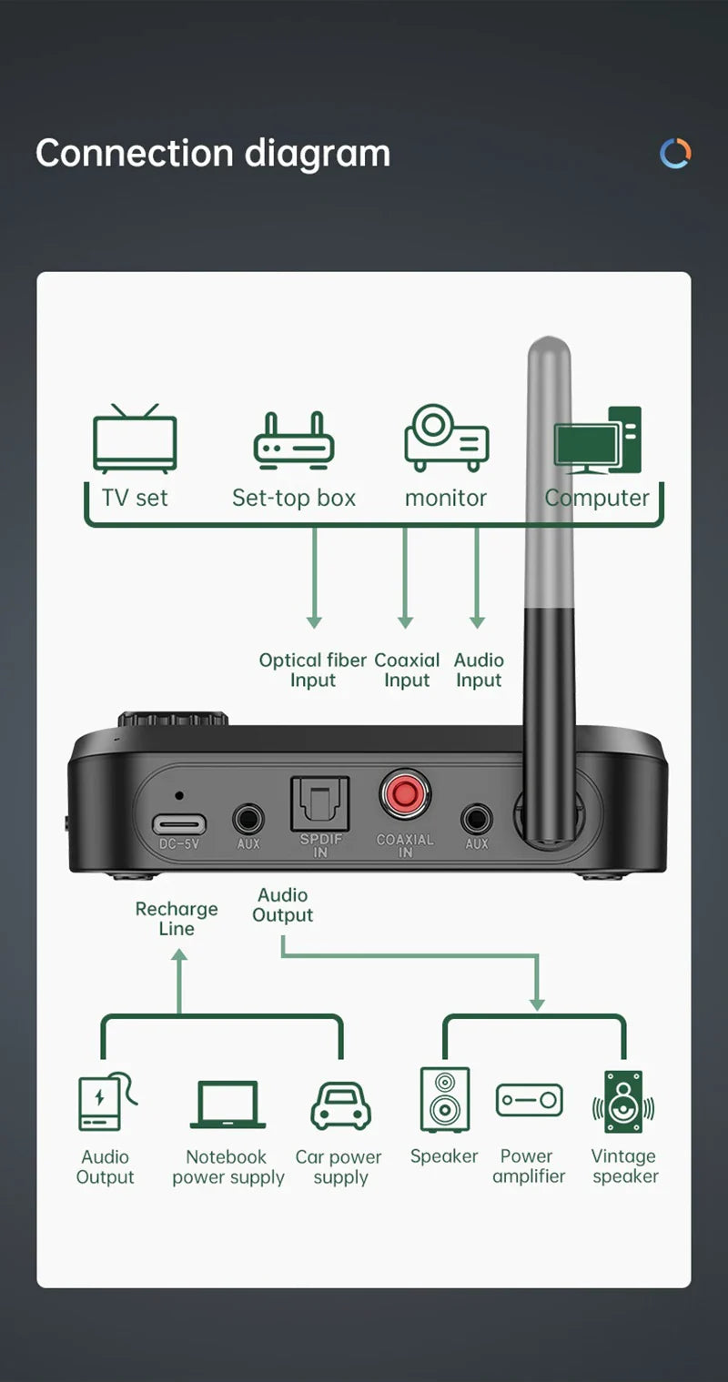 Multi-Function Bluetooth Audio Transmitter & Receiver | 3.5mm AUX, Optical, Coaxial Wireless Adapter DAC Converter for TV & PC