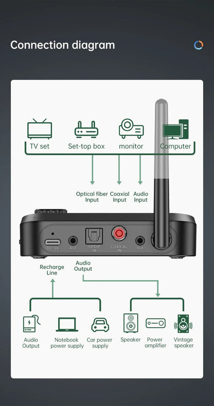 Multi-Function Bluetooth Audio Transmitter & Receiver | 3.5mm AUX, Optical, Coaxial Wireless Adapter DAC Converter for TV & PC