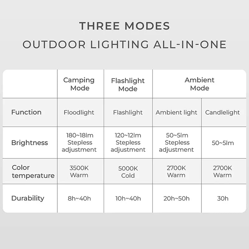 HOTO Rechargeable Camping Light – Waterproof Flashlight & Lantern with 3 Modes, Mini Outdoor Hanging Tent Lamp