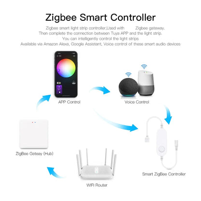 Zigbee 3.0 Smart LED Controller – DC 5V/12V/24V Dimmer for Single Color, CCT, RGB, RGBW & RGBCCT LED Strips, Compatible with Tuya, Alexa & SmartThings