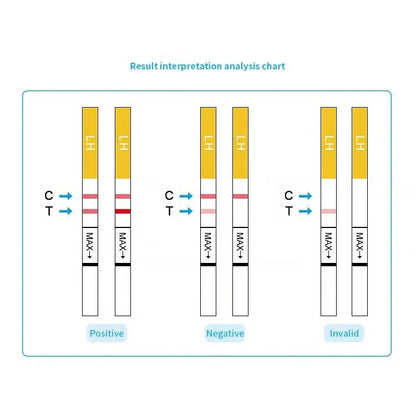 50 Pregnancy Test Strips – Early Detection HCG Tests for Women, Over 99% Accurate, Results Up to 6 Days Early