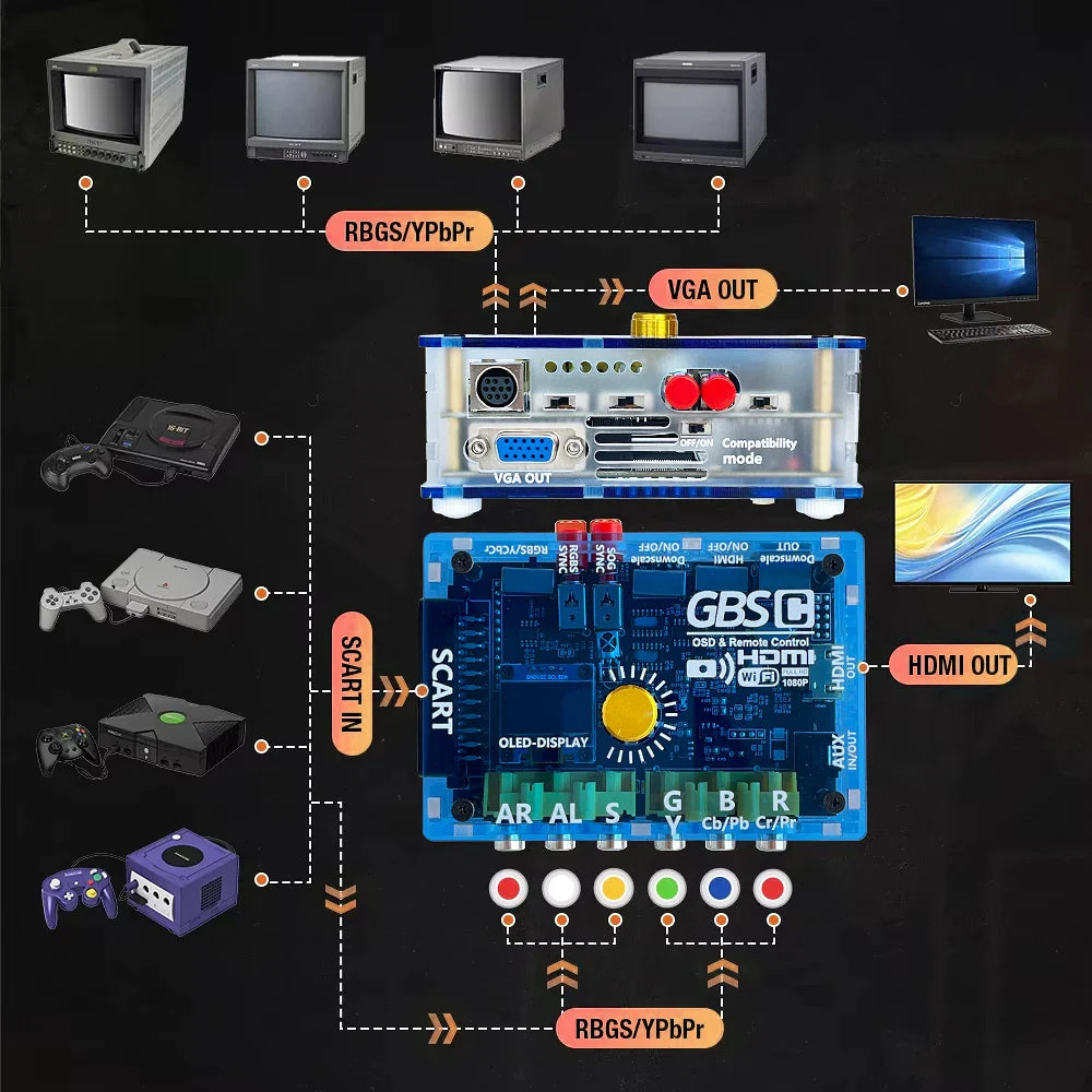 GBSC Mini Video Converter – RGBS/YPbPr/VGA/SCART to HDMI/VGA Output for Dreamcast, PS2, GameCube, Wii & SFC