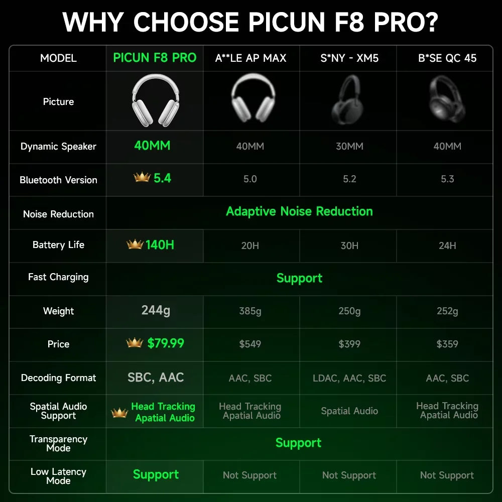 Picun F8 Pro ANC Wireless Headphones — Head Tracking 3D Audio, HIFI Bluetooth, ENC Mic, Low-Latency with App