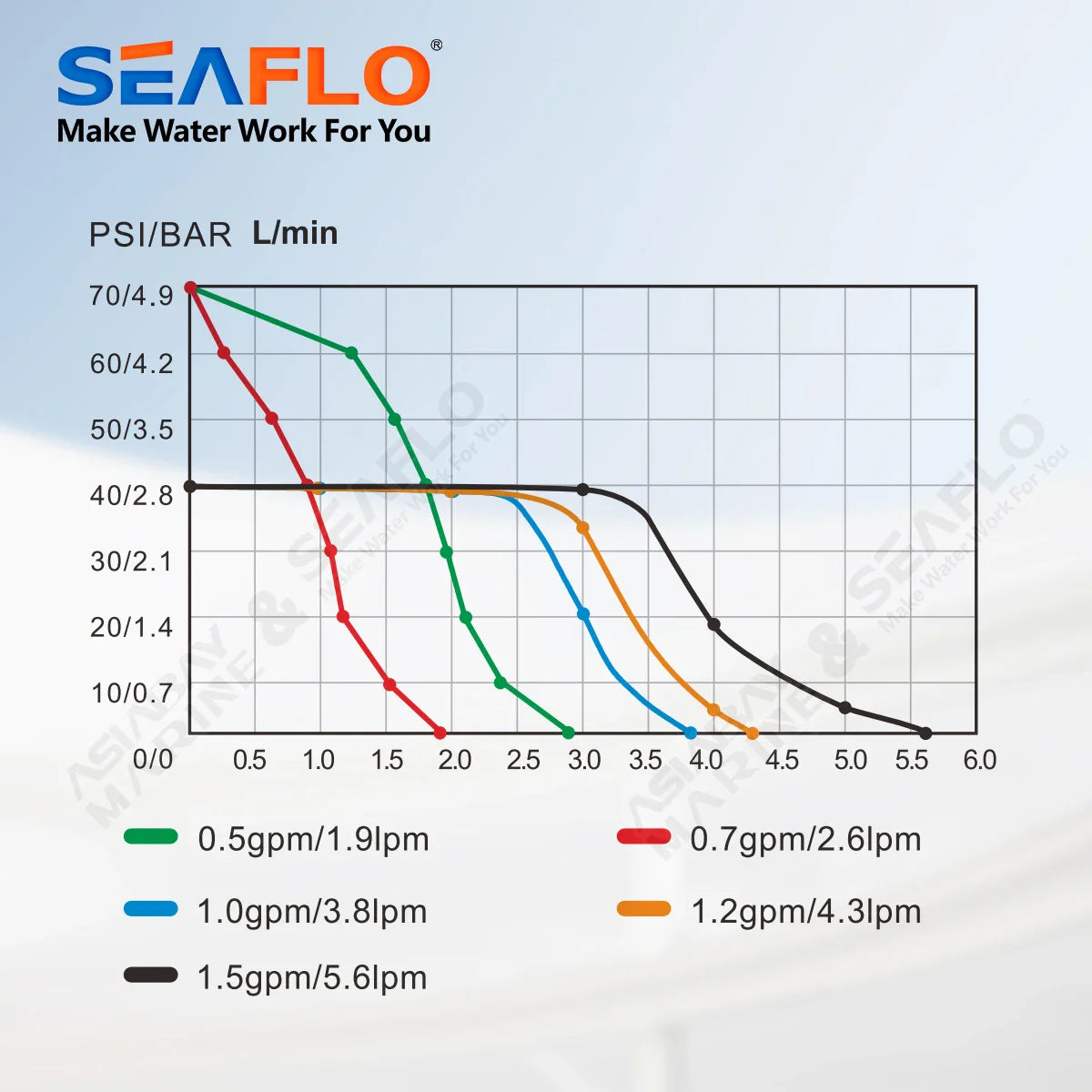 SEAFLO 12V 23A 40 PSI Automatic Marine Water Pump – Self-Priming Electric Diaphragm Pump for Boat, RV & Caravan High Pressure