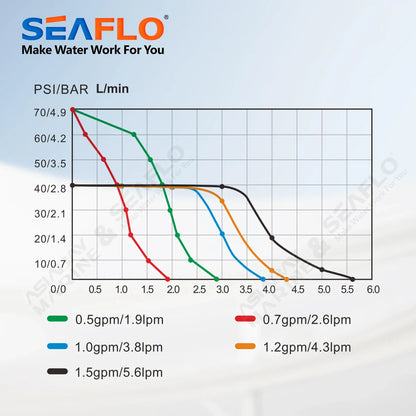 SEAFLO 12V 23A 40 PSI Automatic Marine Water Pump – Self-Priming Electric Diaphragm Pump for Boat, RV & Caravan High Pressure