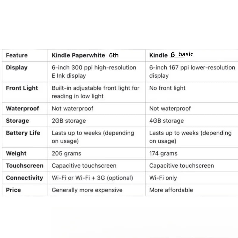 Kindle Paperwhite 6th Gen K6 Used eBook Reader, E-Ink Touchscreen Ereader, Registrable for Kindle Books