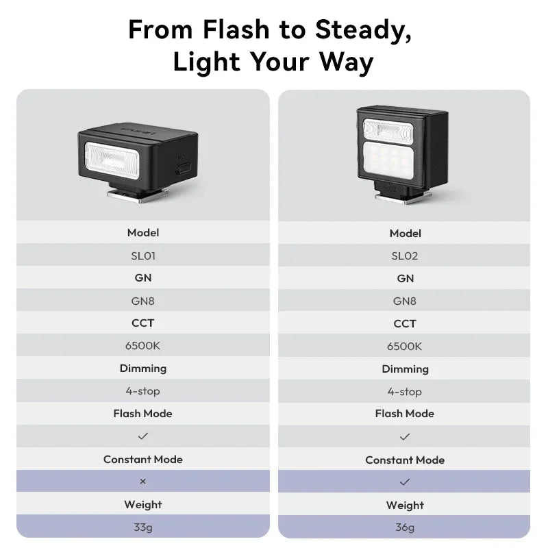 Ulanzi SL01/SL02 Mini Camera Flash – GN8 6500K SpeedLite for Canon, Sony, Nikon, Fuji DSLR, Vlog & Outdoor Photography
