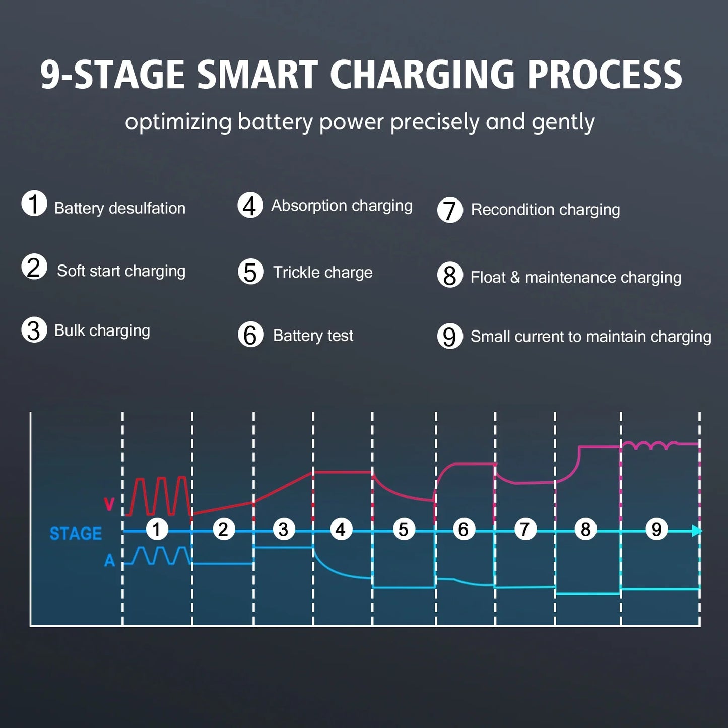 12V/30A & 24V/16A Smart Car Battery Charger — 6V/10A Motorcycle Battery Repair for AGM, GEL, Lithium & LiFePO4 Batteries