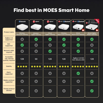 MOES Matter Gateway - Smart Home Control with Tuya Zigbee, Siri, HomeKit, SmartThings & Google Assistant Compatibility