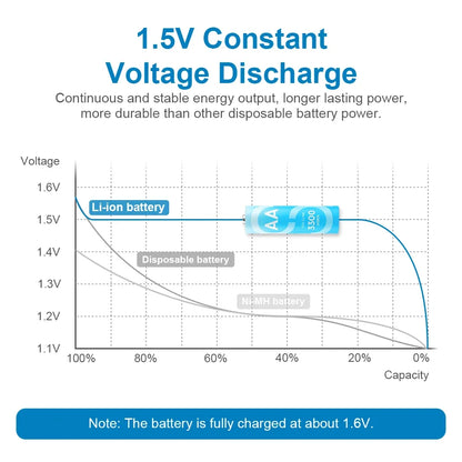 DLGPOWER 1.5V AA/AAA Rechargeable Lithium Batteries with Charger – for Camera, Electric Toy, Remote Control, Game Controller