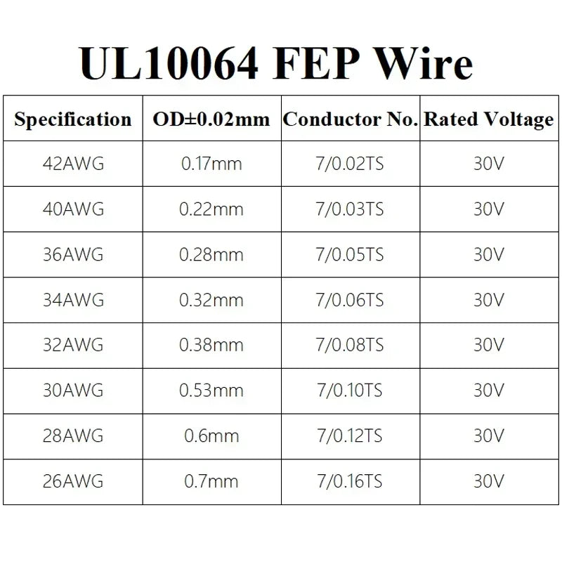 UL10064 FEP/PTFE Ultra-Fine Litz Wire (10M–100M) – High Conductivity Copper Micro Cable 26–40 AWG