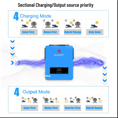 Sumry 3.6kW Hybrid Solar Inverter — 24V DC to 110/120V AC Dual Output with 120A MPPT