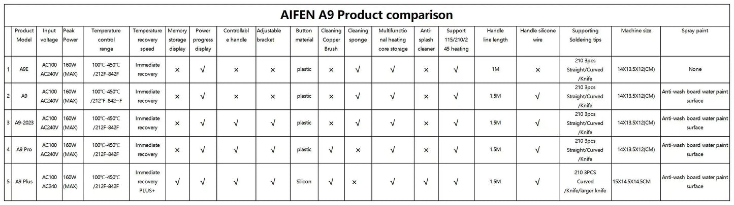 AIFEN A9E Soldering Station – Compatible with 210/245/115 Soldering Iron Tips & Handle Temperature Control for Welding