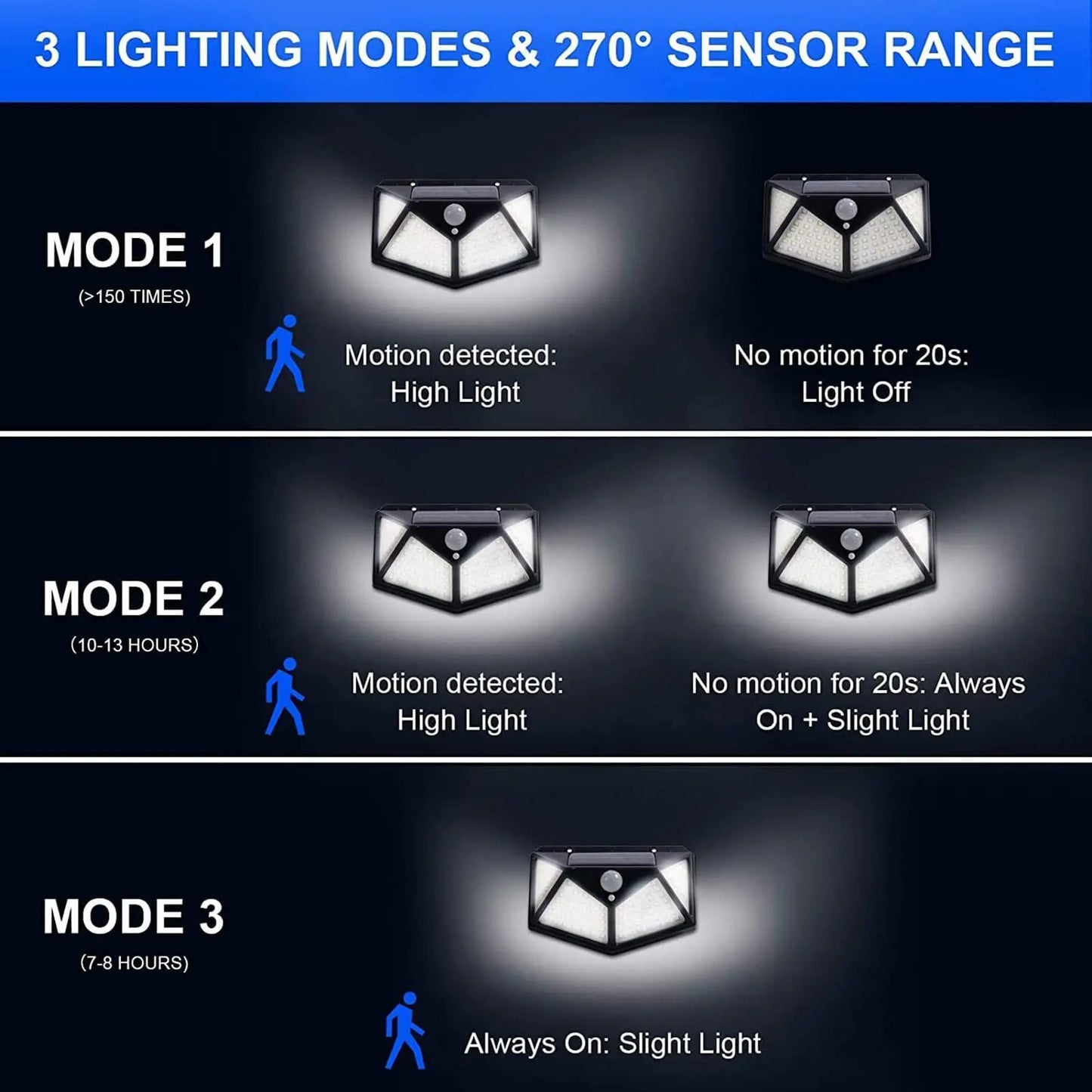Solar Powered 100 LED Motion Sensor Outdoor Wall Light, Waterproof Security Lamp for Garden, Fence, Yard & Pathway Lighting