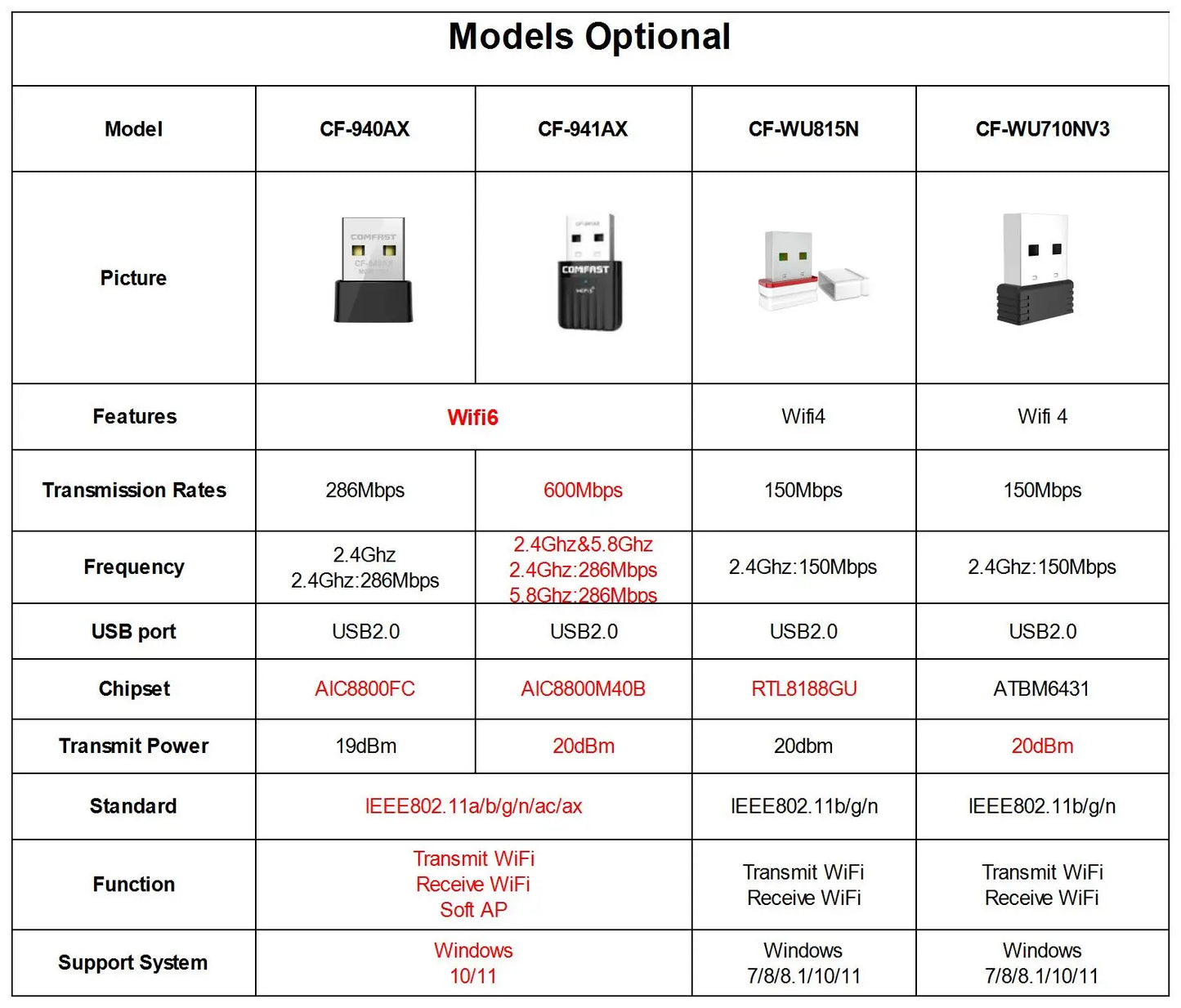 Comfast WiFi 6 USB Adapter – Mini Wireless Dongle Network Card for PC & Laptop 600Mbps