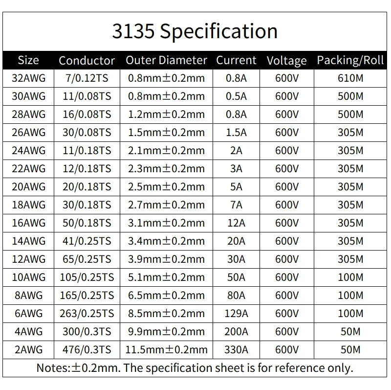 UL3135 Silicone Copper Wire (5–10M) – Flexible LED Lighting Cable 18–32 AWG