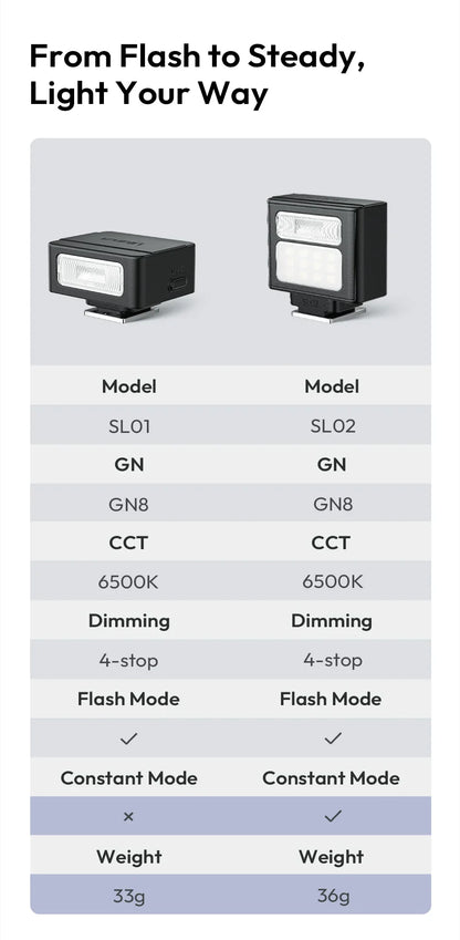 Ulanzi SL01/SL02 Mini Camera Flash – GN8 6500K SpeedLite for Canon, Sony, Nikon, Fuji DSLR, Vlog & Outdoor Photography